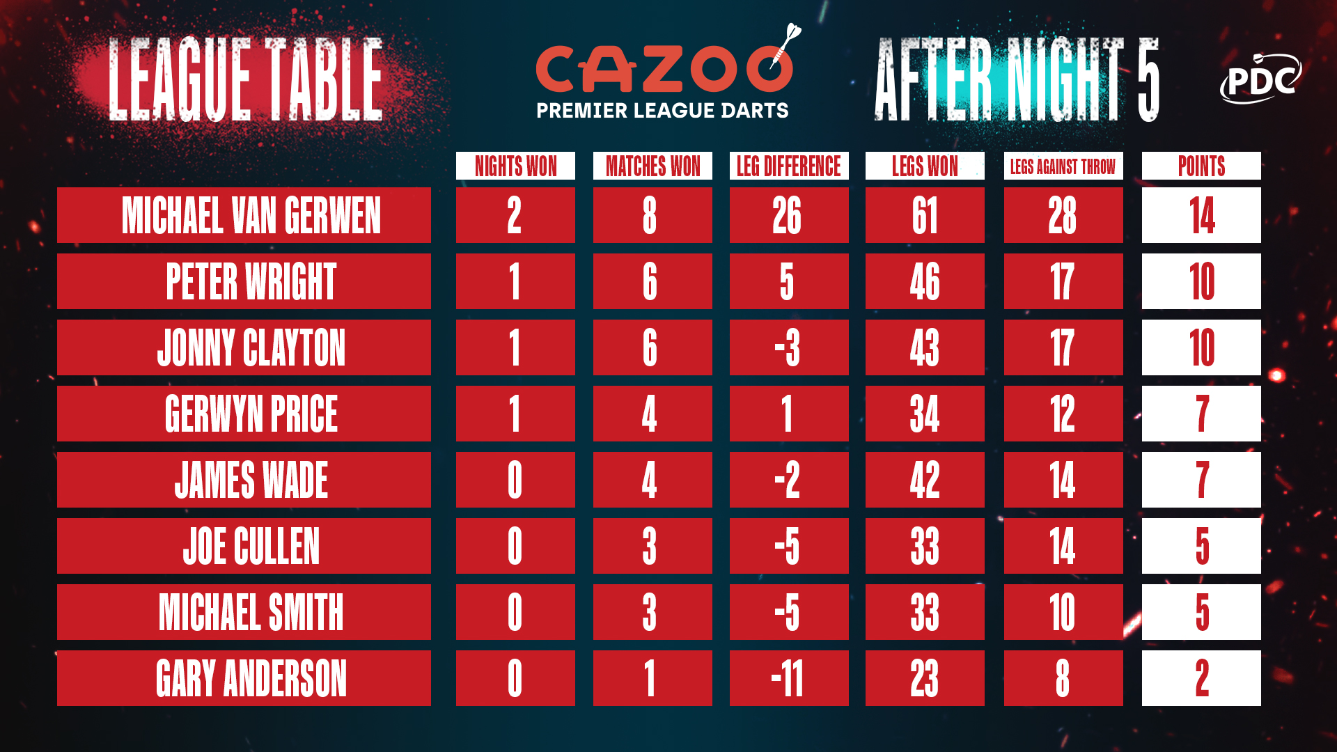 Premier League table after Night Five