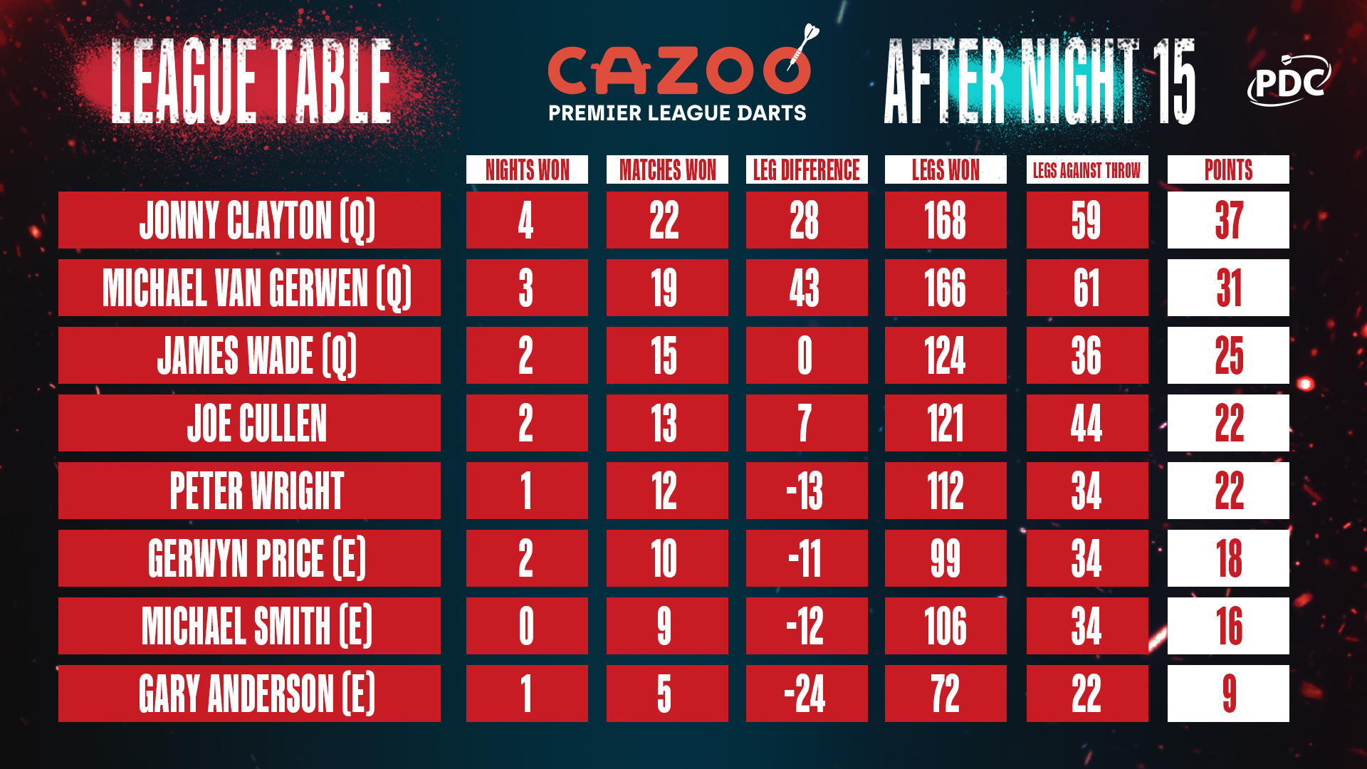 Premier League Darts Table after Night 15