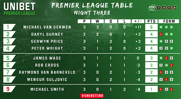 Unibet Premier League Table (PDC)