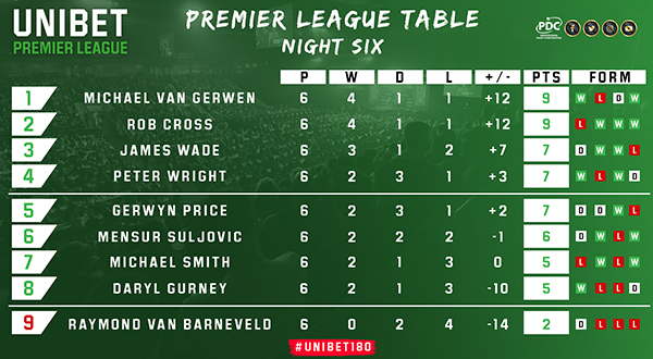 Unibet Premier League table (PDC)