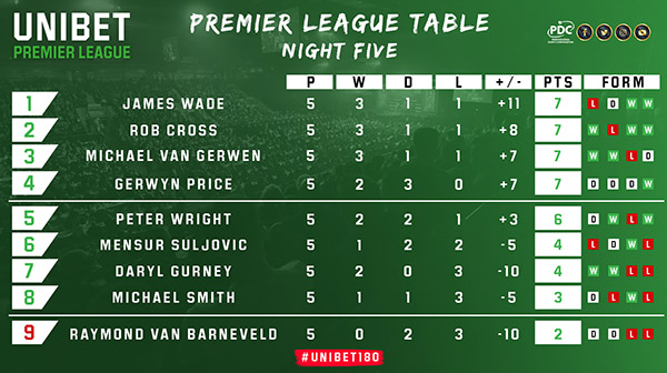 Unibet Premier League Table (PDC)