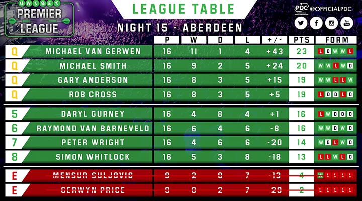 Premier League Darts table