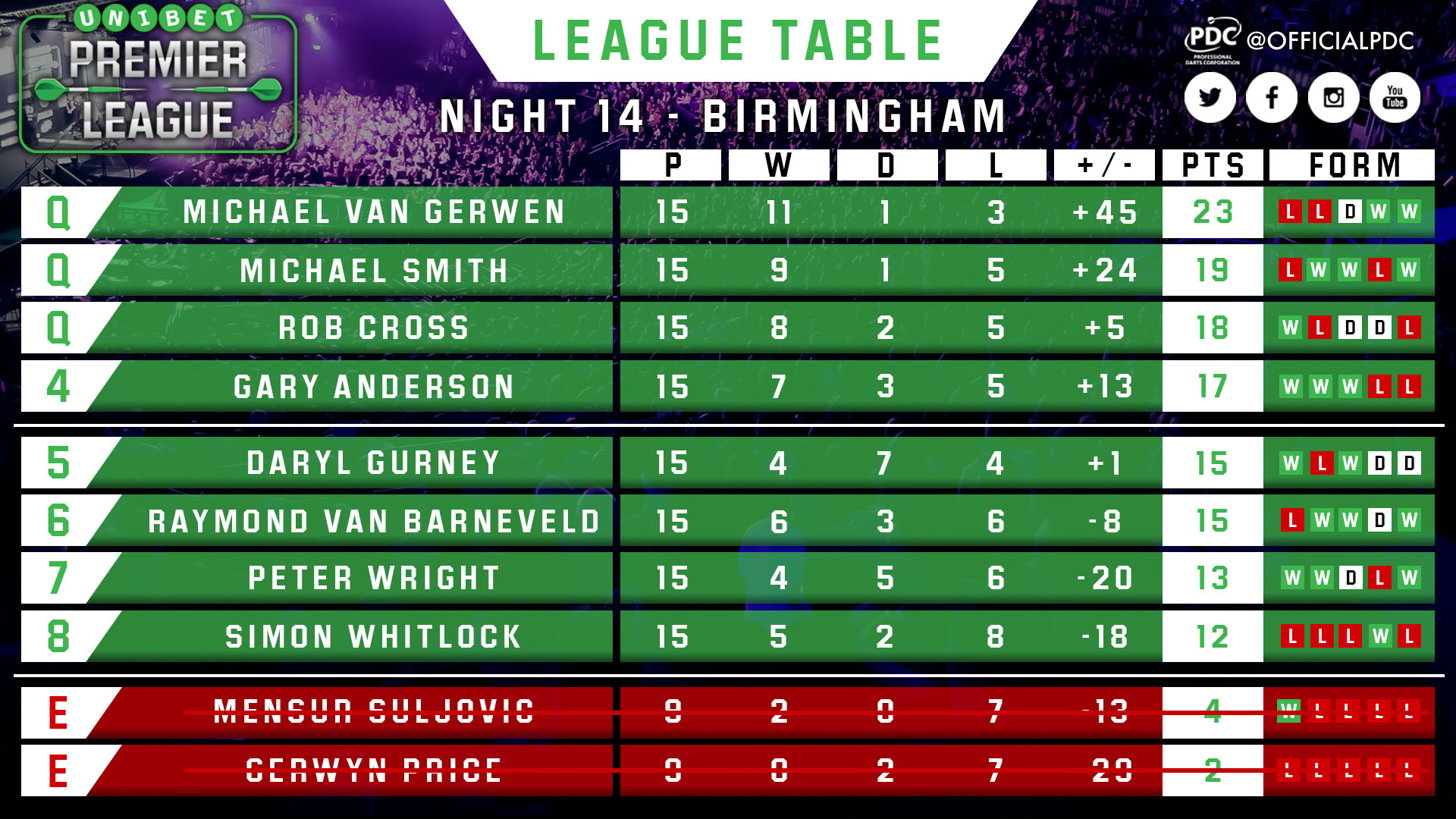 Premier League Darts table