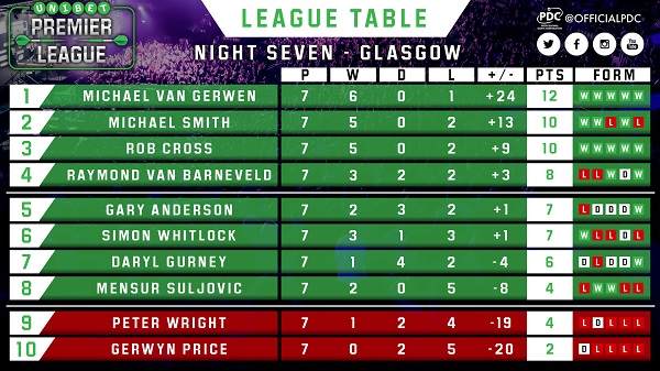 Unibet Premier League Table