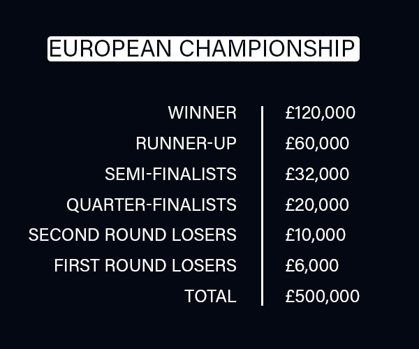 European Championship prize fund (PDC)