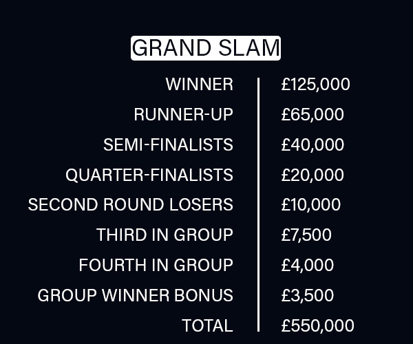 Grand Slam of Darts prize fund (PDC)