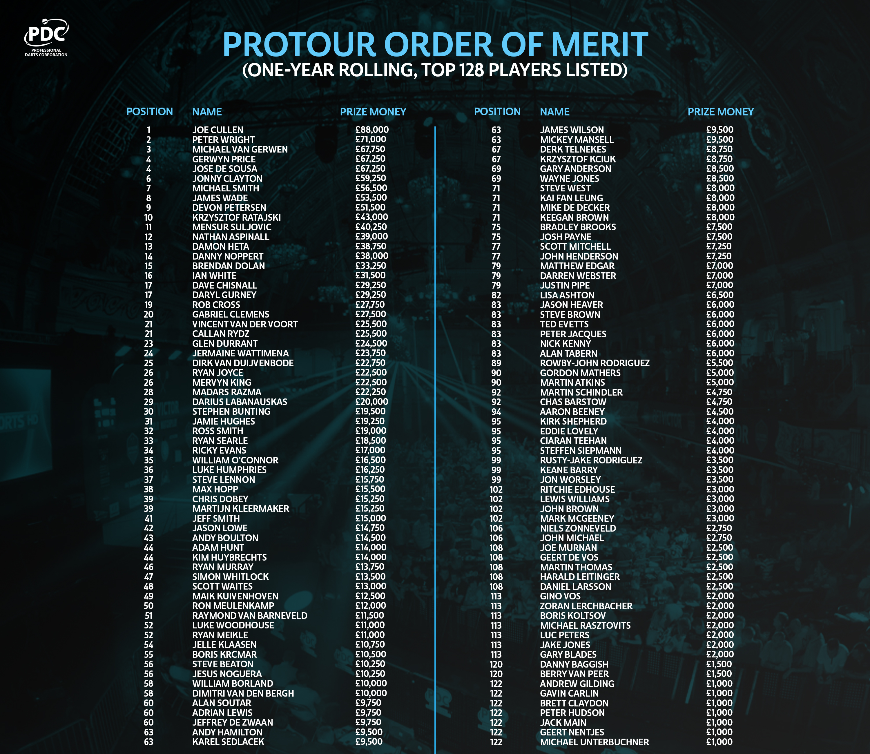 ProTour Order of Merit