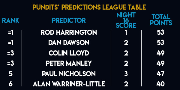 Pundits' Predictions League table final standings (PDC)