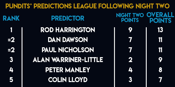 Premier League Darts Pundits Predictions League Table (PDC)