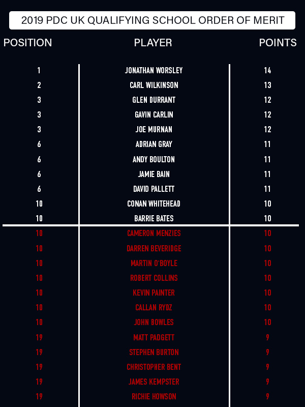 UK Qualifying School Order of Merit final table (PDC)