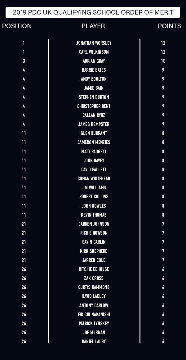 Q School Order of Merit (PDC)