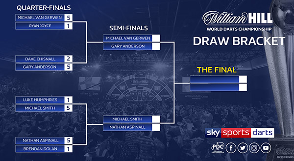 World Championship draw bracket quarter-finals (PDC)