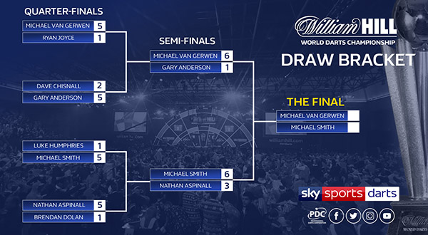 World Championship draw bracket quarter-finals (PDC)