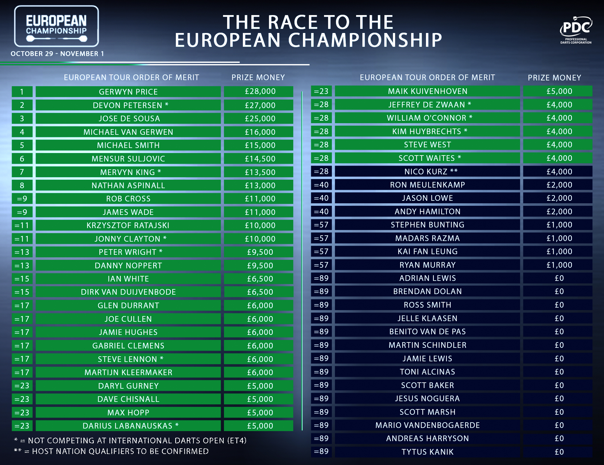 European Championship race latest