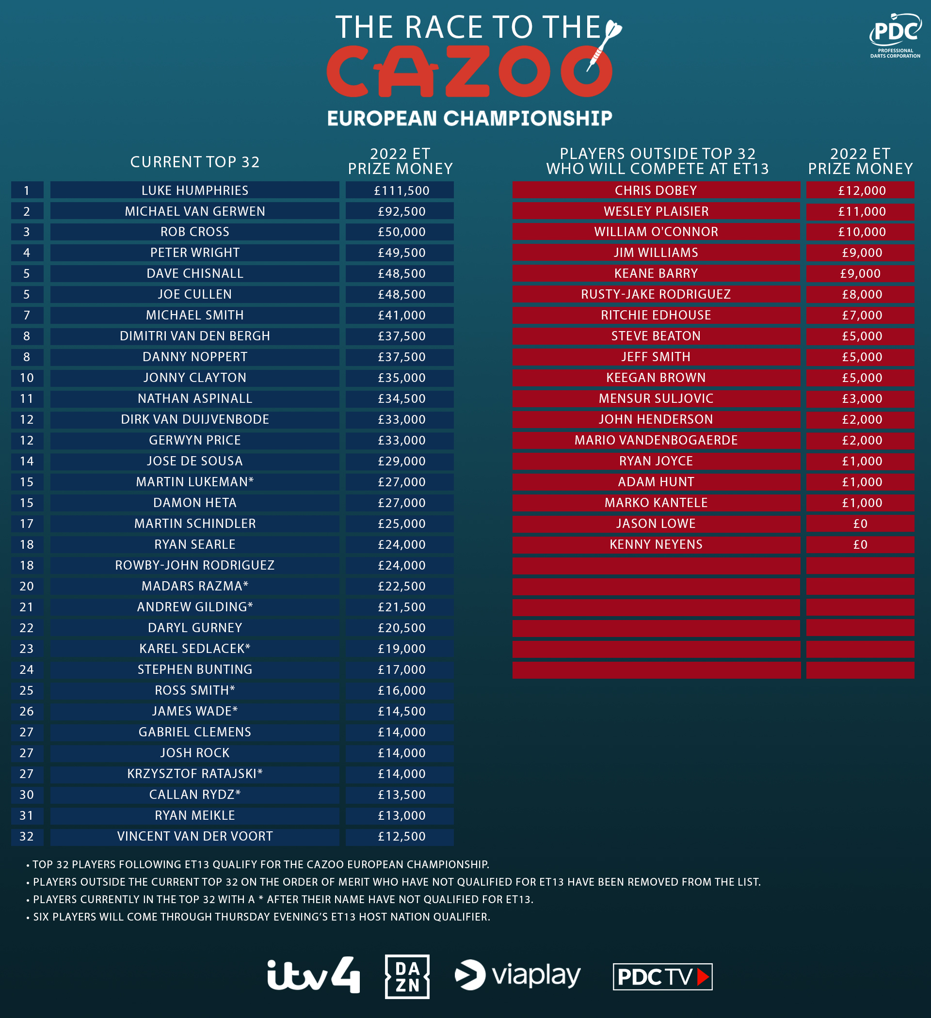 Race to the 2022 Cazoo European Championship