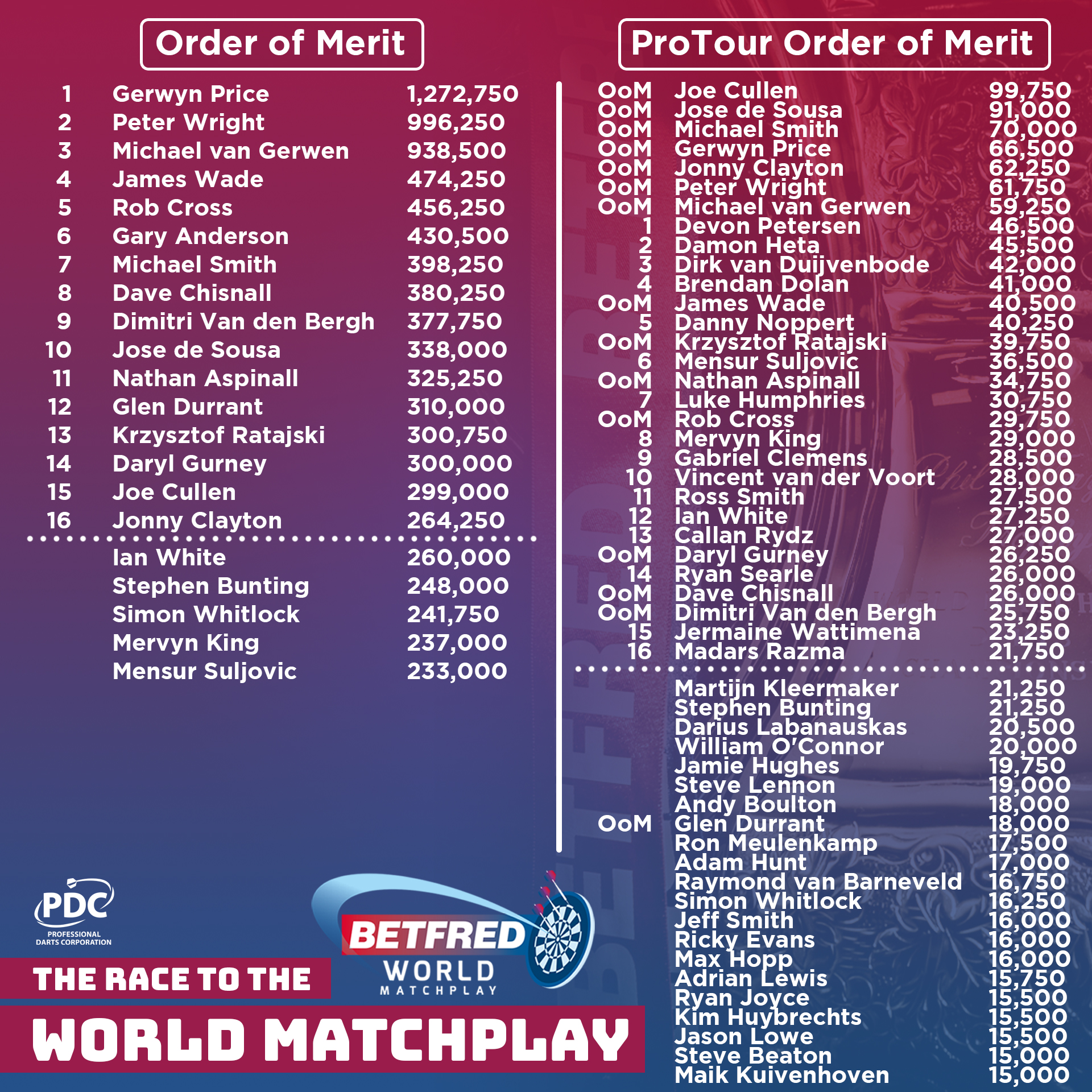 World Matchplay race latest