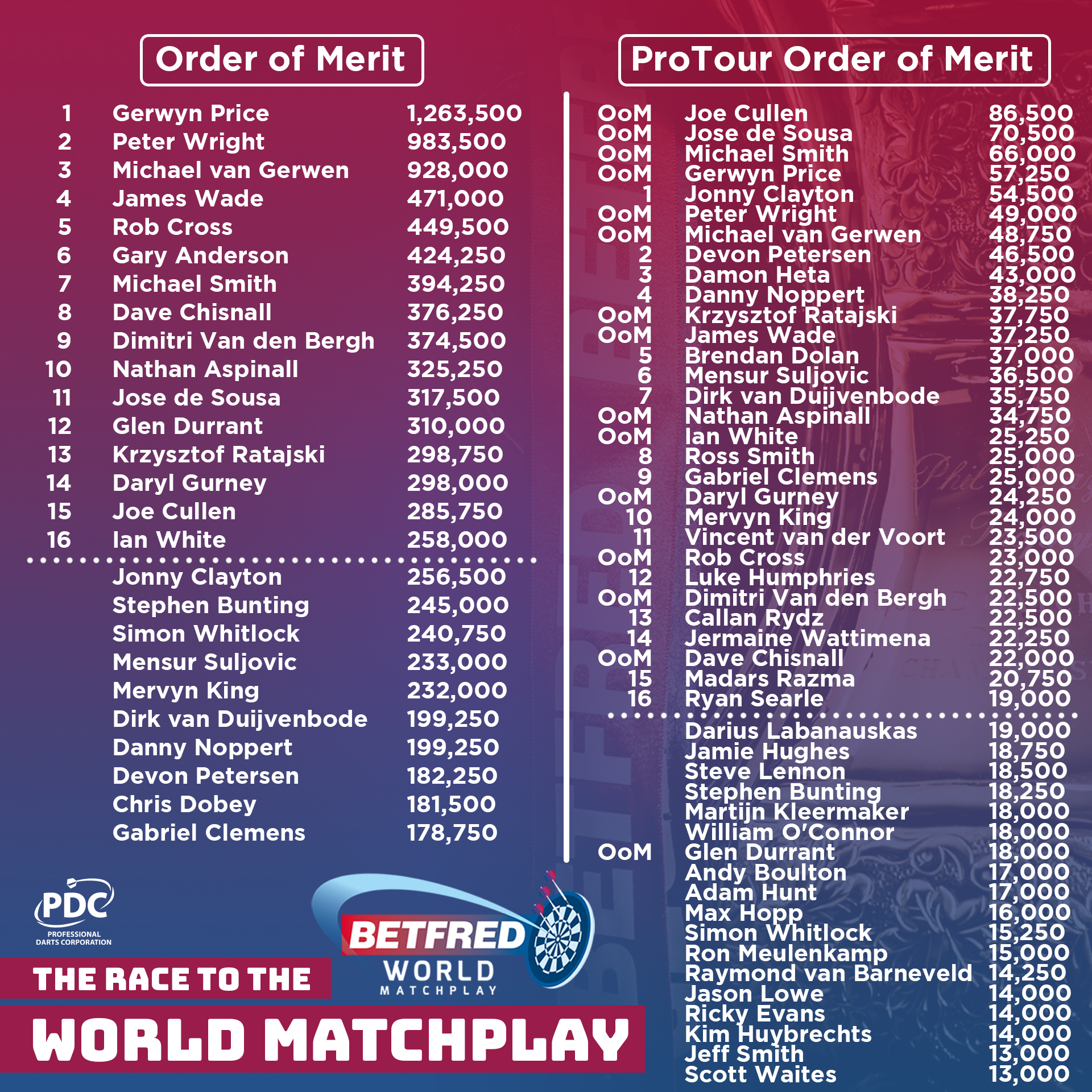 World Matchplay race