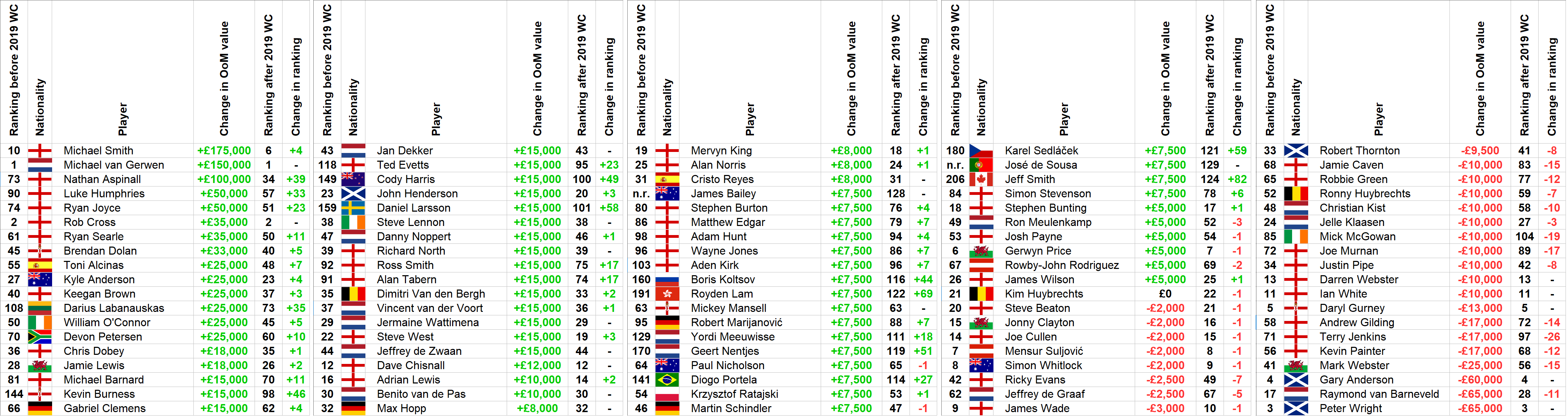 Ranking changes following 2018/19 World Championship (PDC)