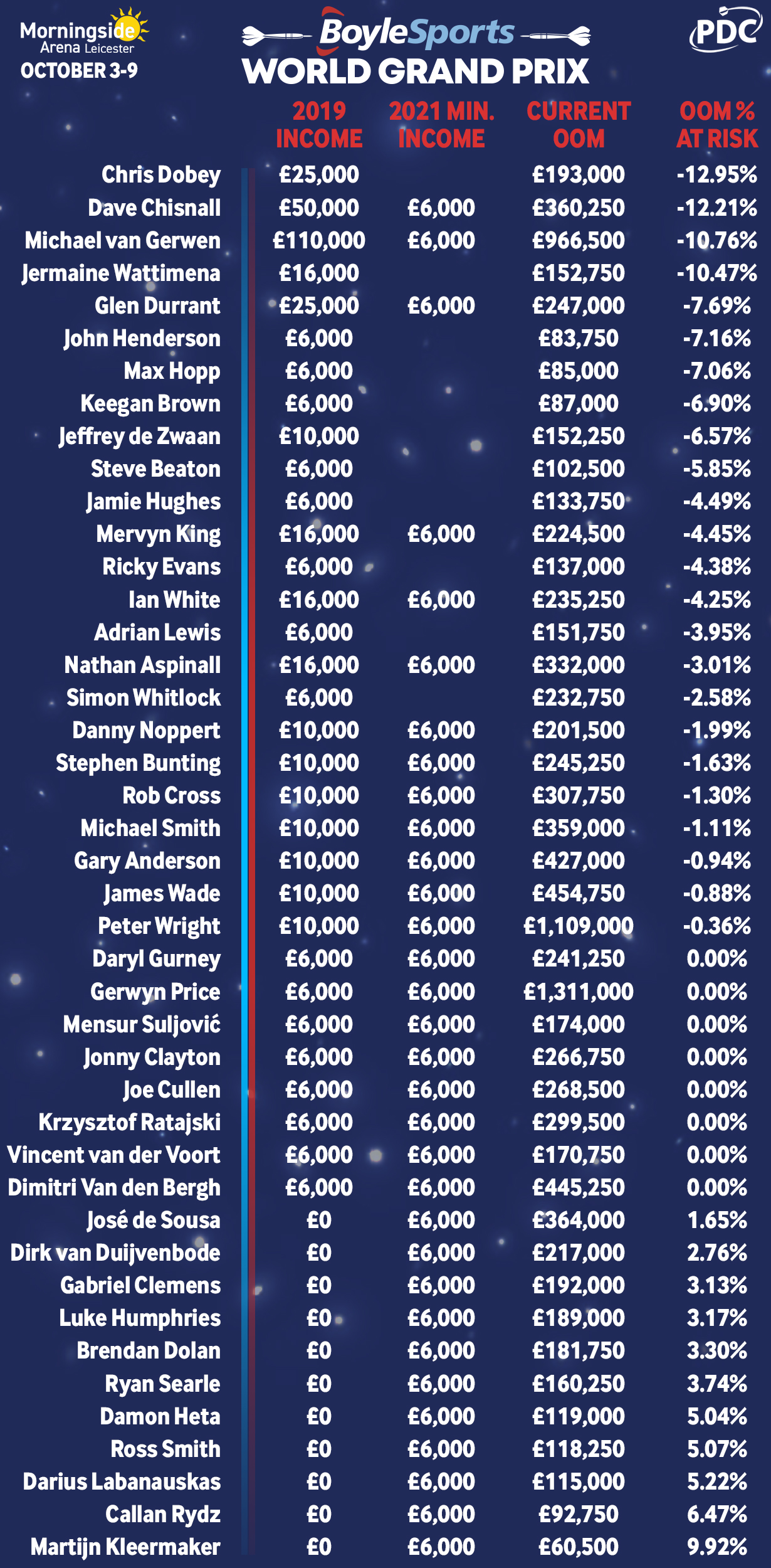 World Grand Prix ranking money at risk