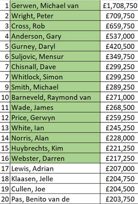 PDC Order of Merit (PDC)