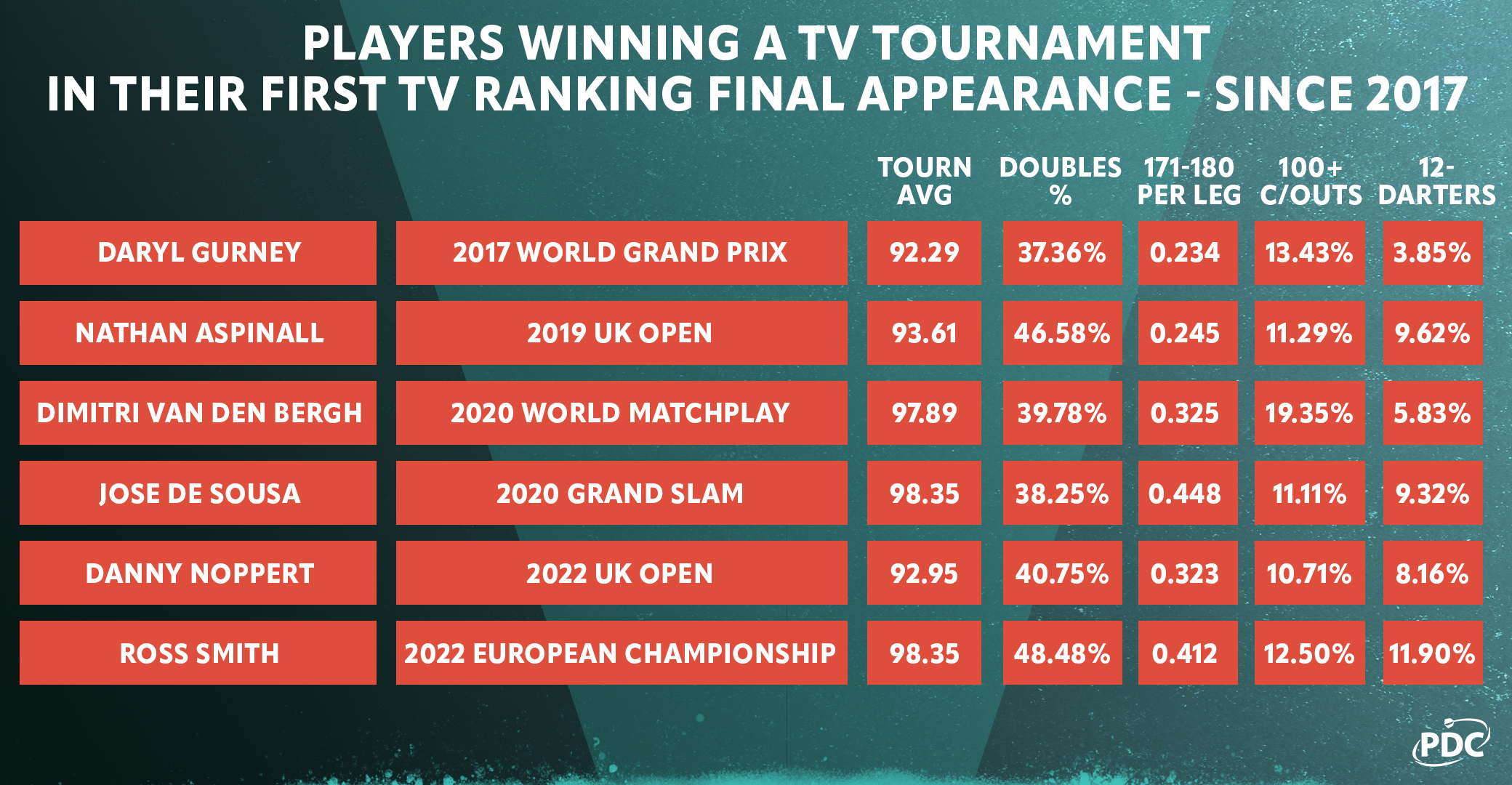 Stats behind Ross Smith's European Championship win