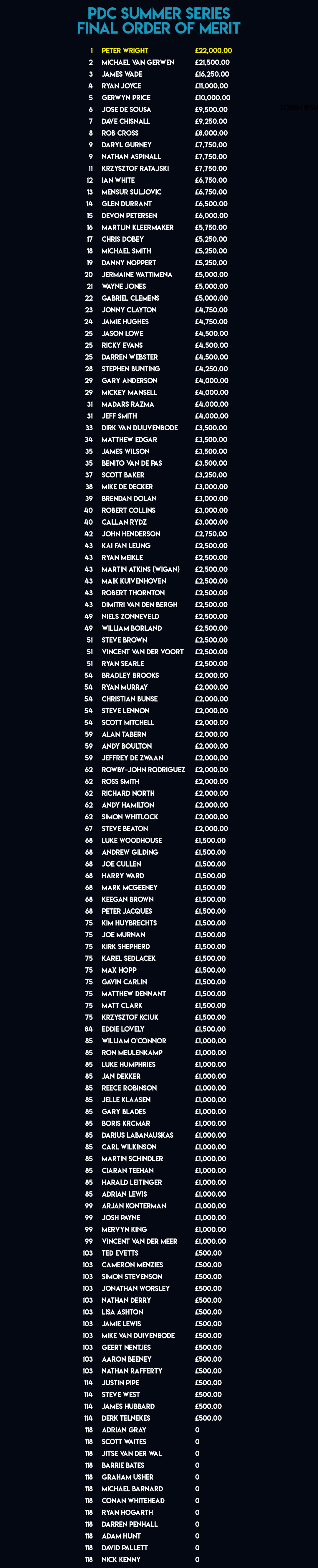 PDC Summer Series Order of Merit