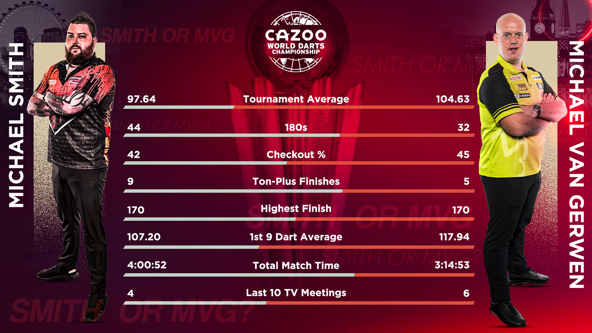 Smith vs Van Gerwen - Tournament Stats