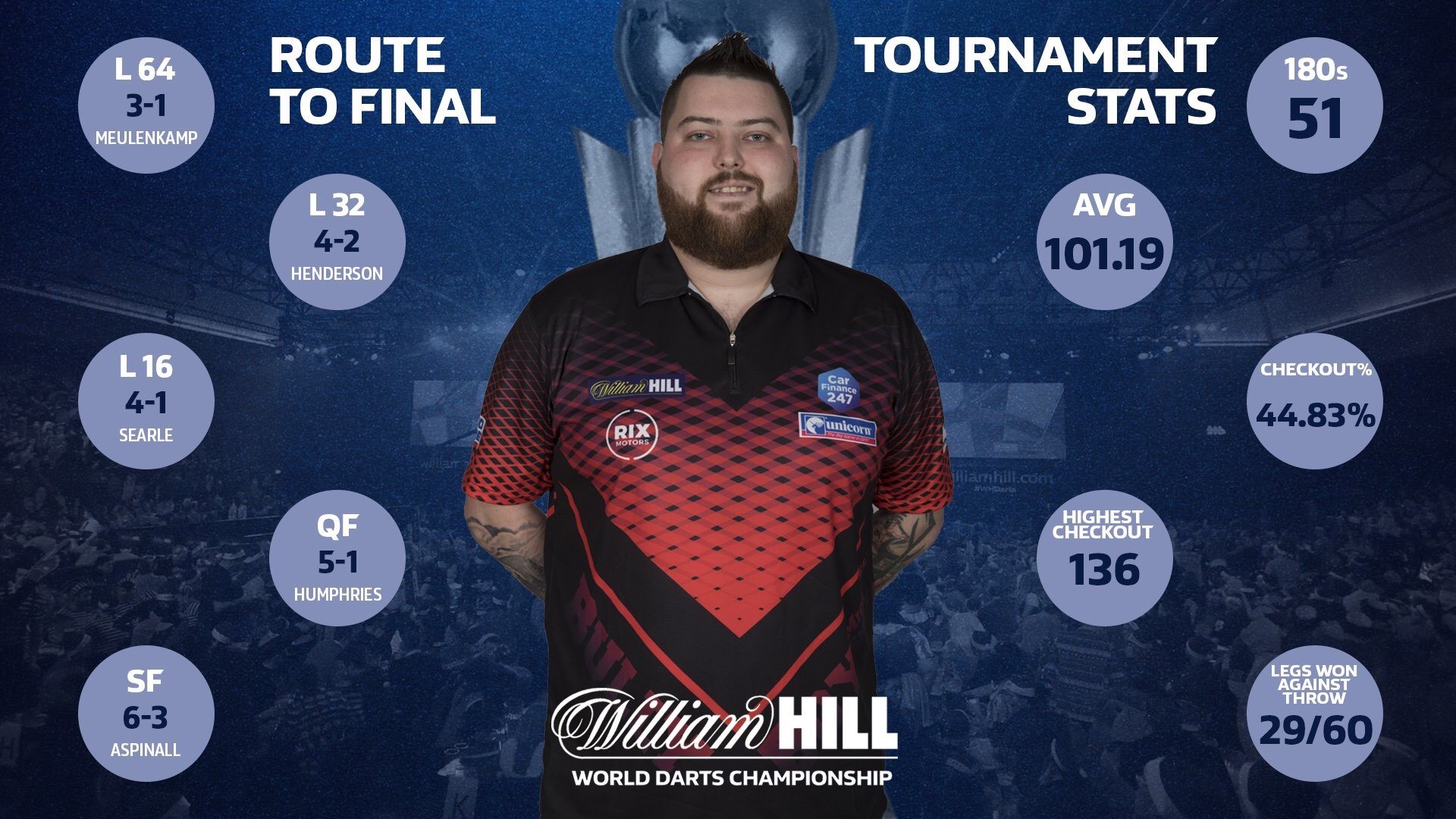 Michael Smith World Championship stats (PDC)