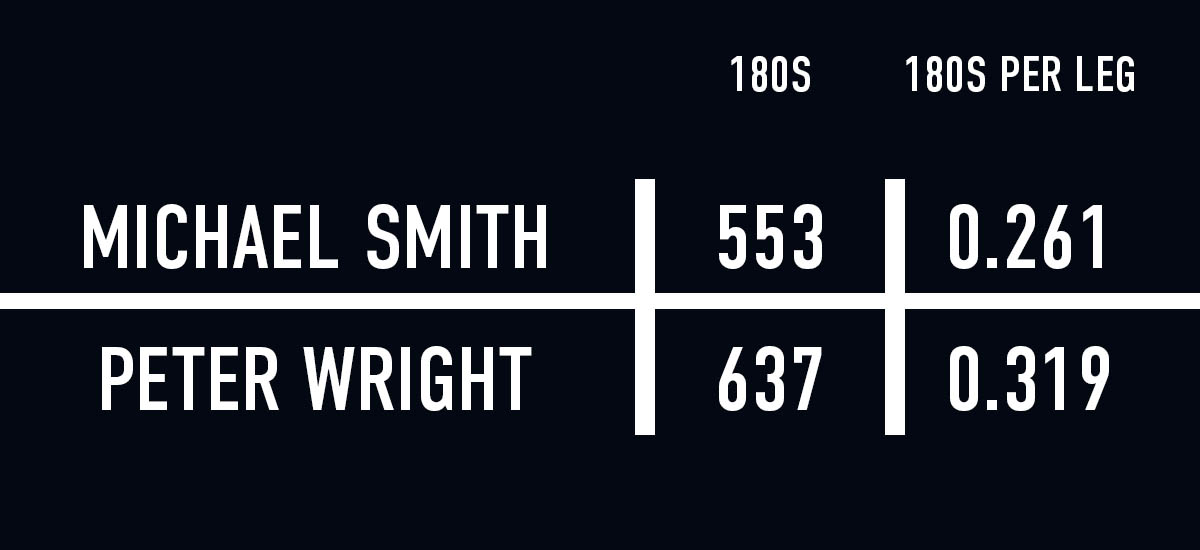 Michael Smith v Peter Wright 180 comparison (PDC)