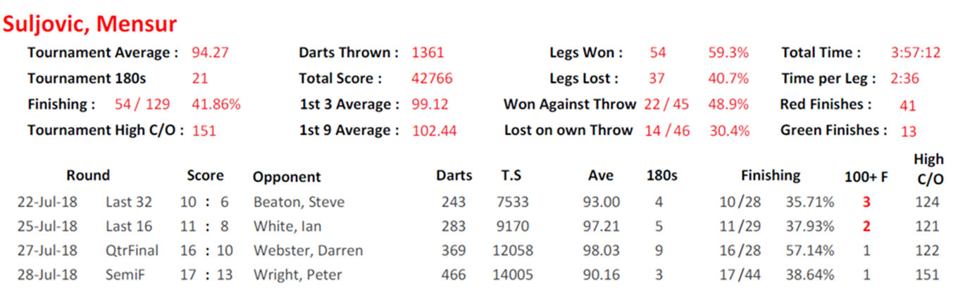 Mensur Suljovic World Matchplay stats (PDC)