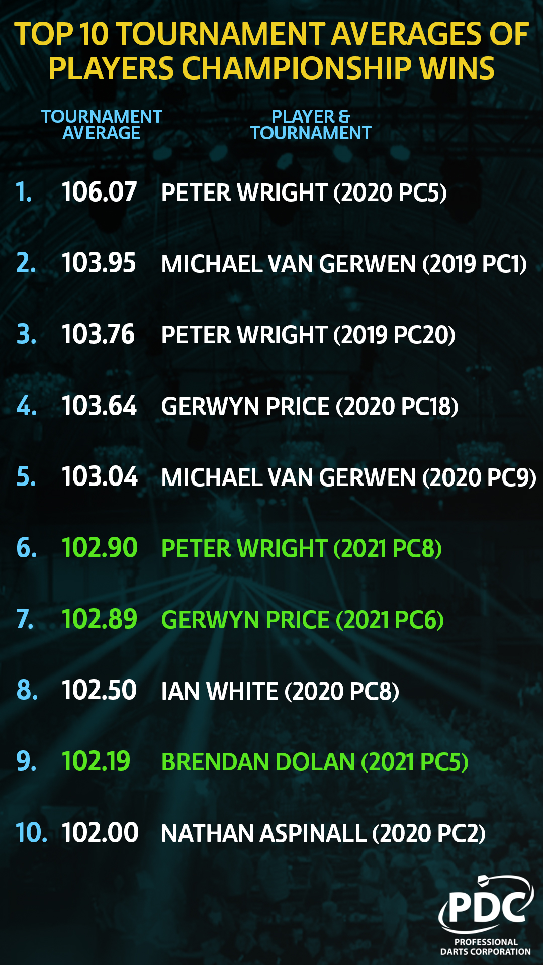 Top 10 PC winning tournament averages