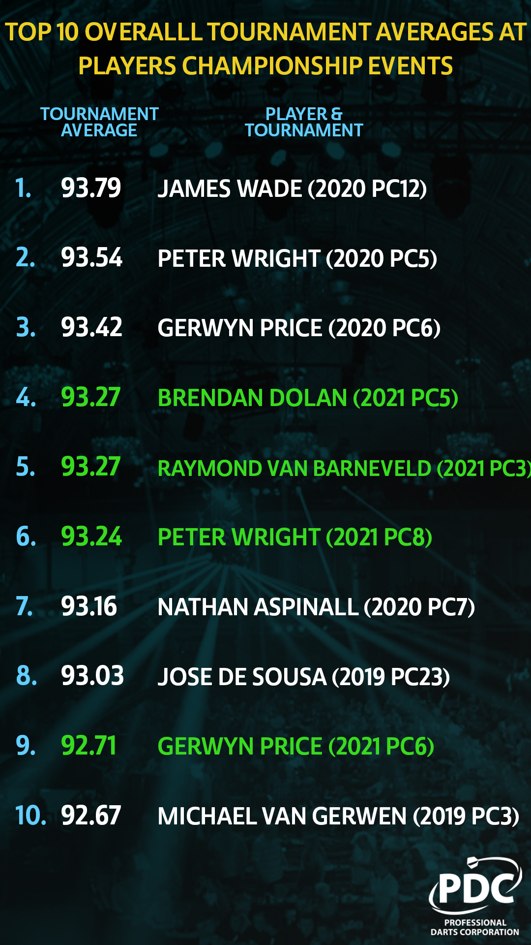 TOP 10 PC TOURNAMENT AVERAGES