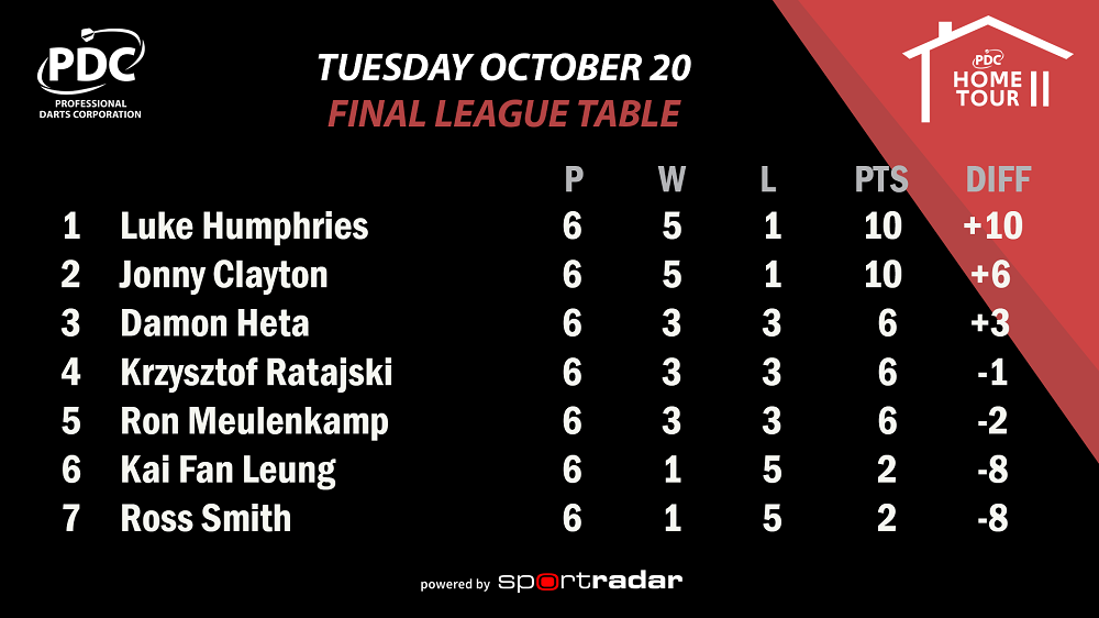 Championship Group League Table