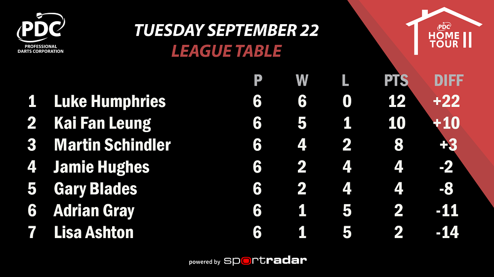 Group Eight League Table
