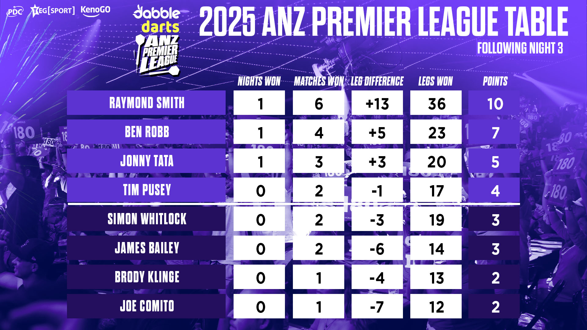 ANZ Premier League Table