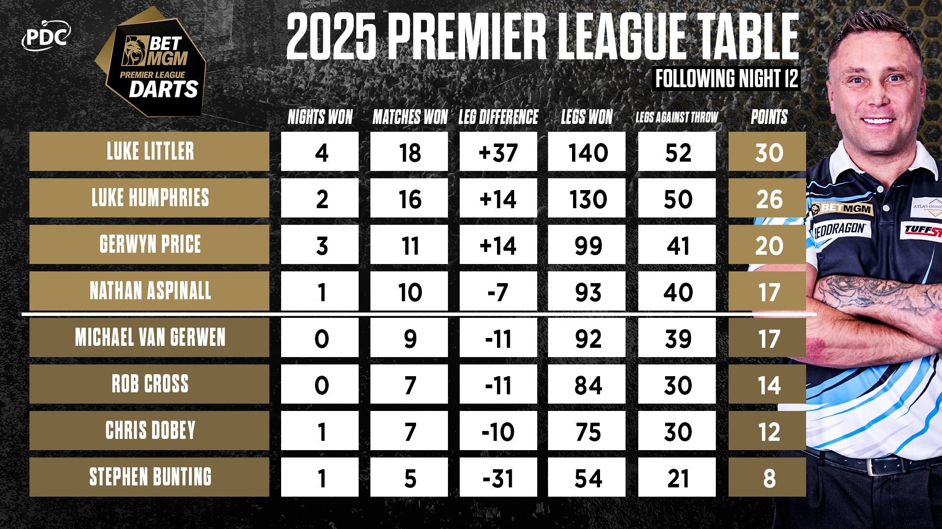 BetMGM Premier League Table