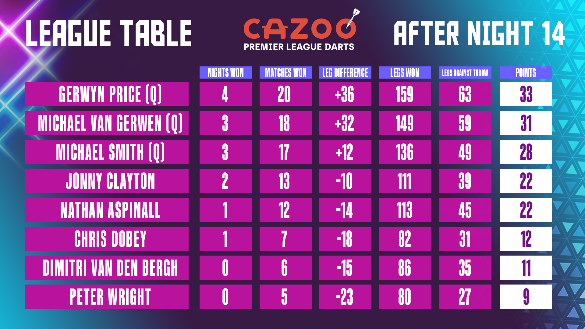 Cazoo Premier League Table