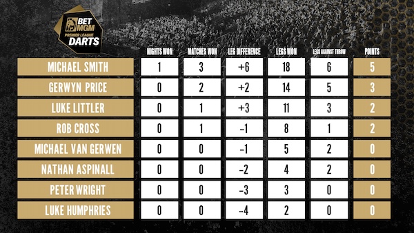 BetMGM Premier League Table