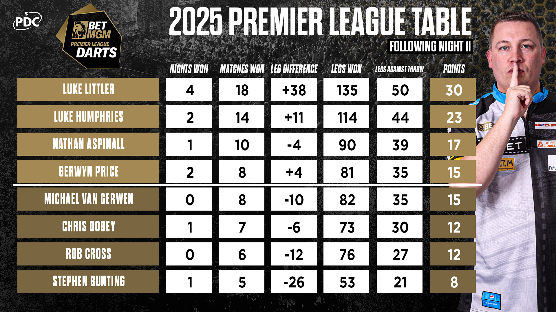 BetMGM Premier League Table