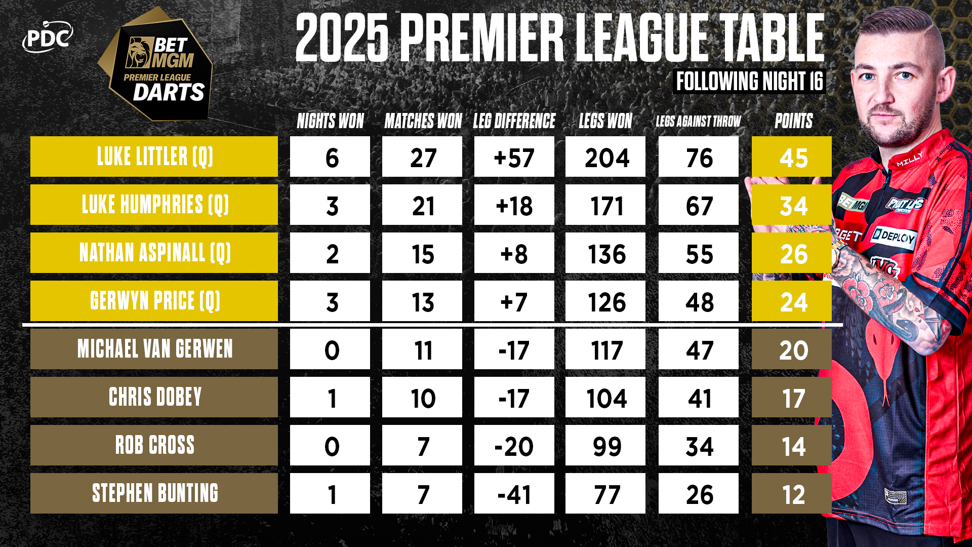 BetMGM Premier League Table