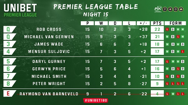 Unibet Premier League table (PDC)