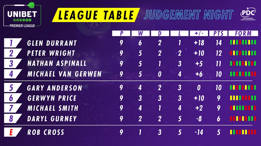 Unibet Premier League Table