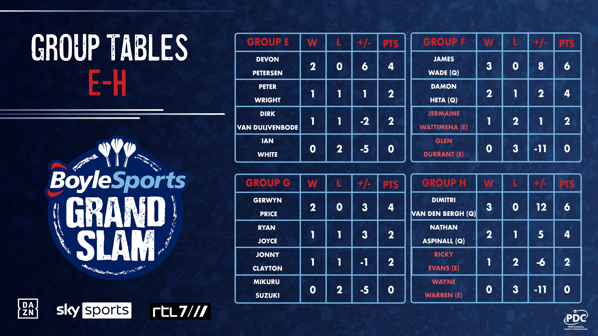BoyleSports Grand Slam Tables