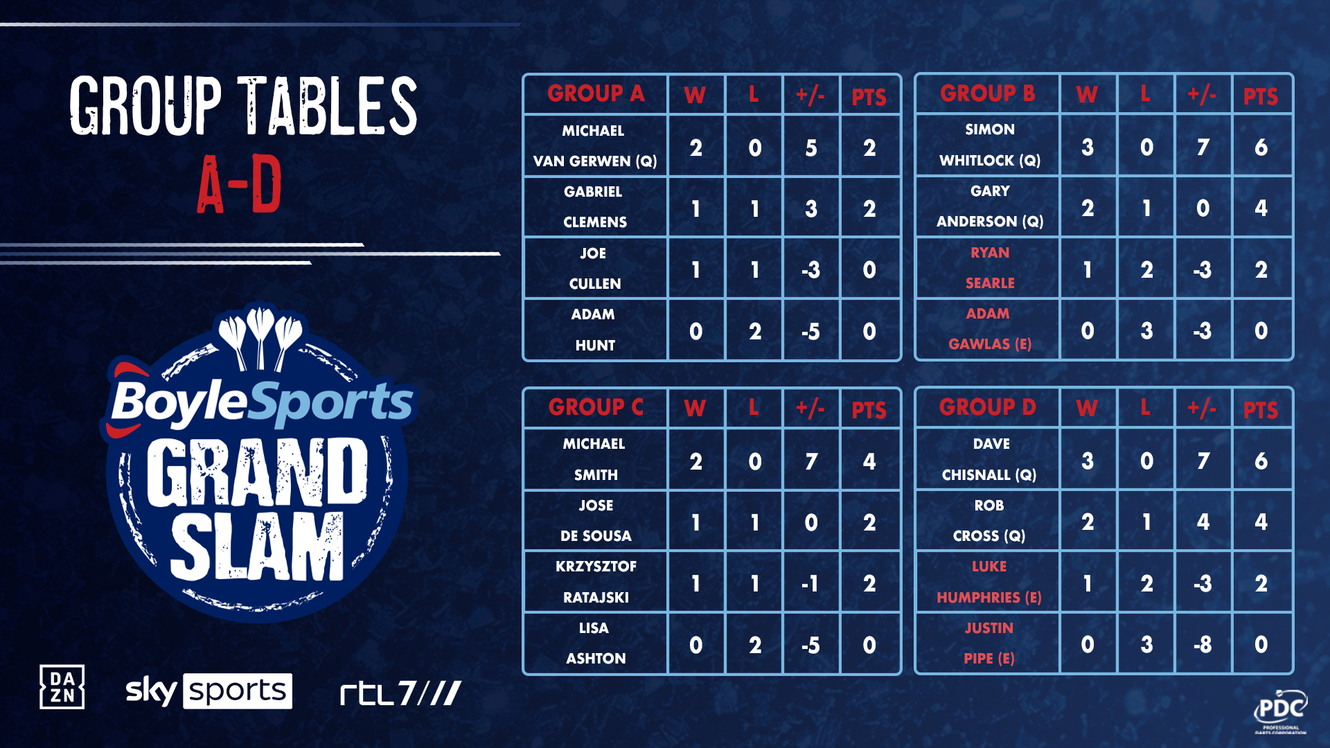 BoyleSports Grand Slam Tables