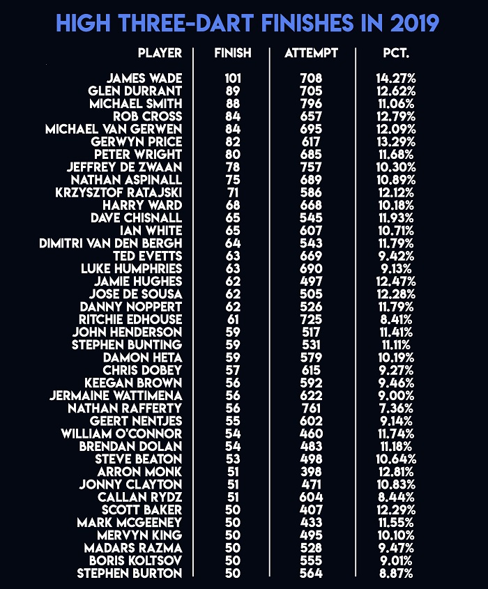 High Three-Dart Finishes (Christopher Kempf)