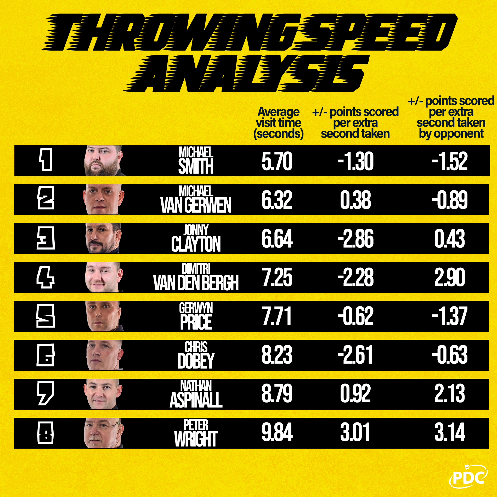 Cazoo PL - Throwing Speed Analysis