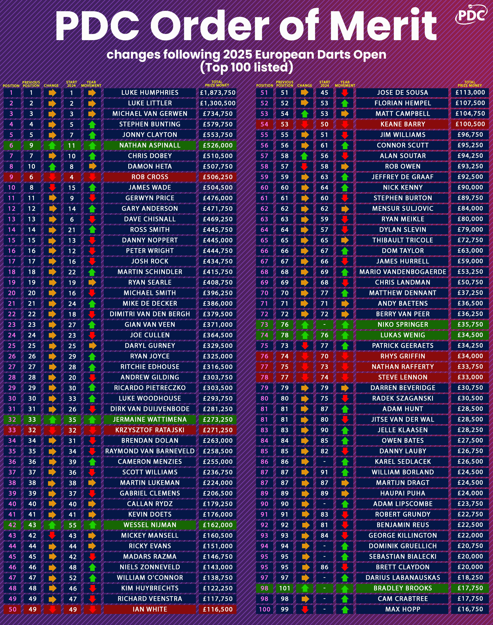 PDC Order of Merit Update
