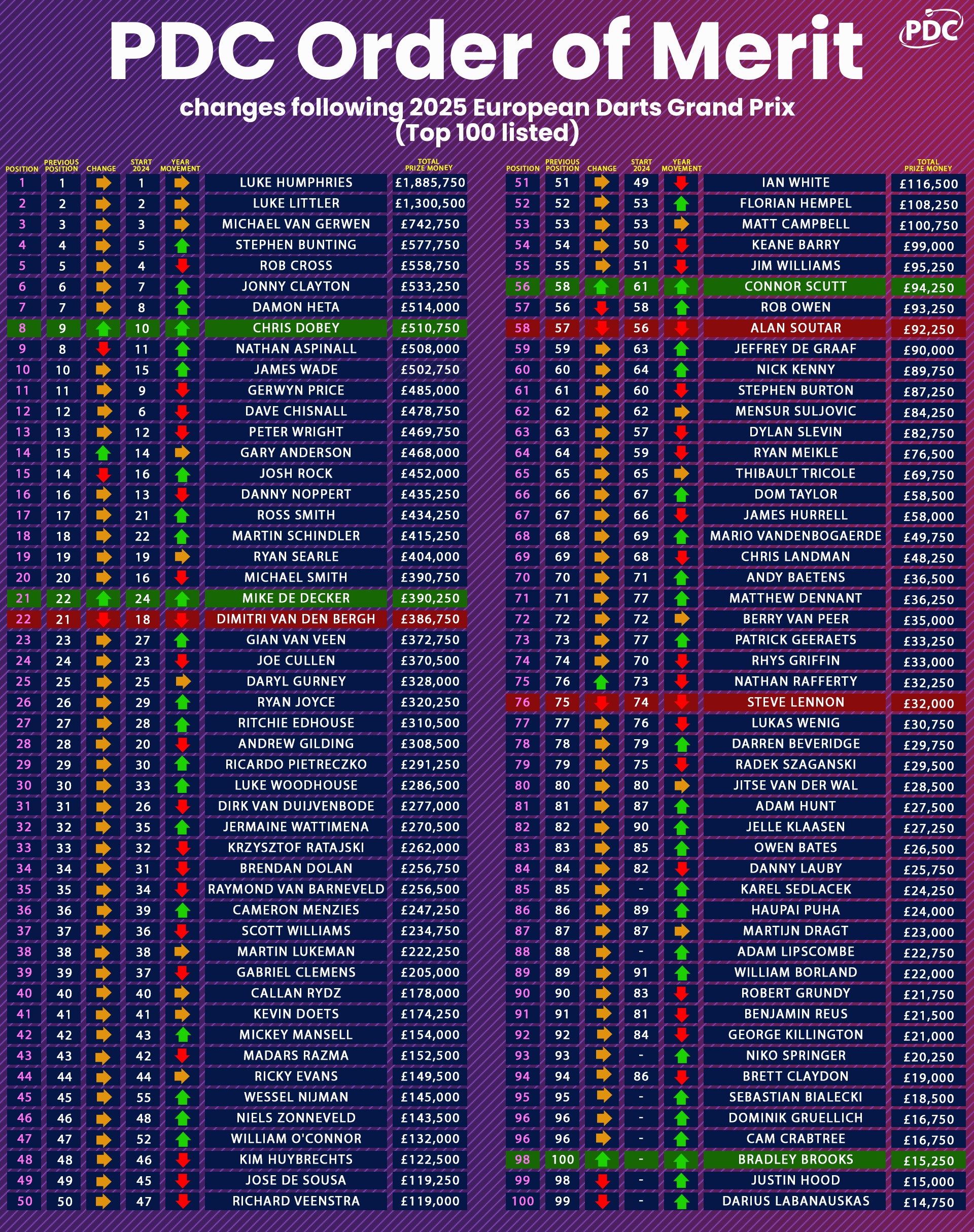 PDC Order of Merit Update