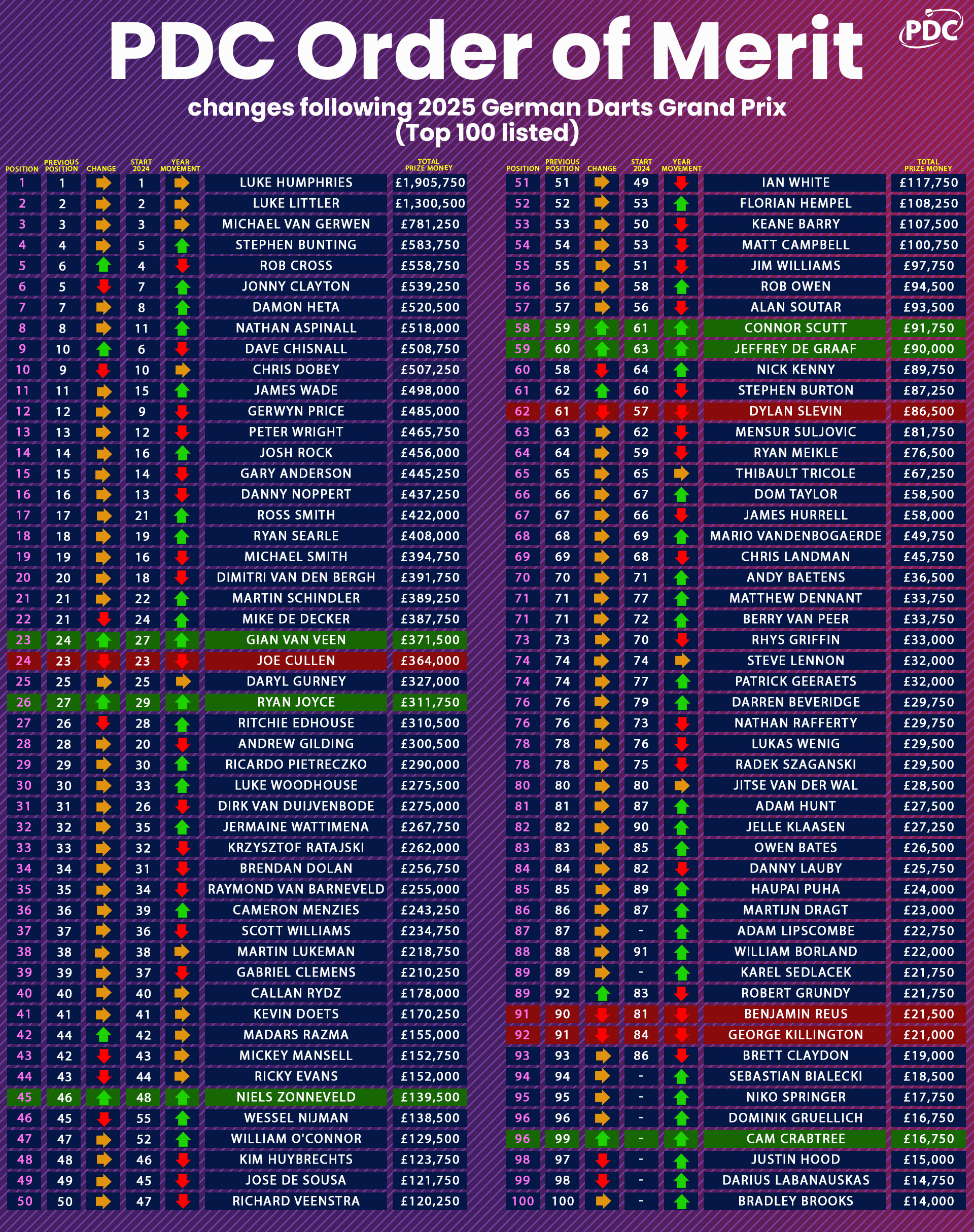 PDC Order of Merit Update