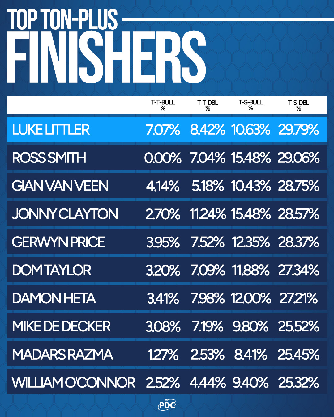 PDC's top ton-plus finishers